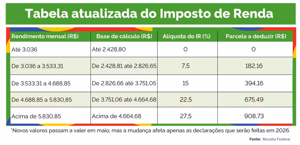 Nova tabela do Imposto de Renda. / Fonte: Receita Federal
